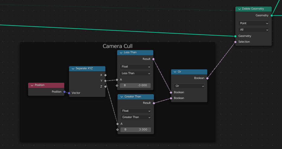 A screenshot of a Geometry Nodes node network in Blender 3D. Some nodes are in a frame called 'Camera Cull. The nodes compares the position and if it is greater or less than specific values and gives the boolean result to a 'Delete Geometry' node.